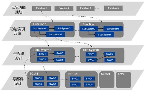 經(jīng)緯恒潤(rùn)整車電子電氣架構(gòu)解決方案 驅(qū)動(dòng)智能網(wǎng)聯(lián)汽車軟件開發(fā)的創(chuàng)新引擎