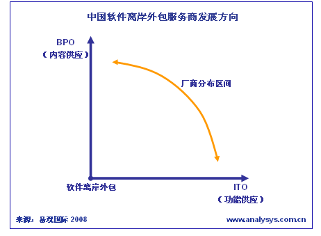 軟件離岸外包商的轉型之路 基于客戶分布特征的戰略重構